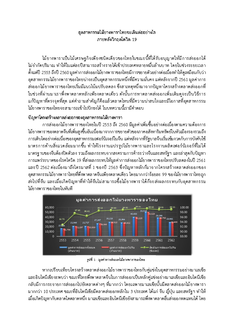 อุตสาหกรรมไม้ยางพาราไทยจะเดินต่ออย่างไร ภายหลังวิกฤตโควิด 19