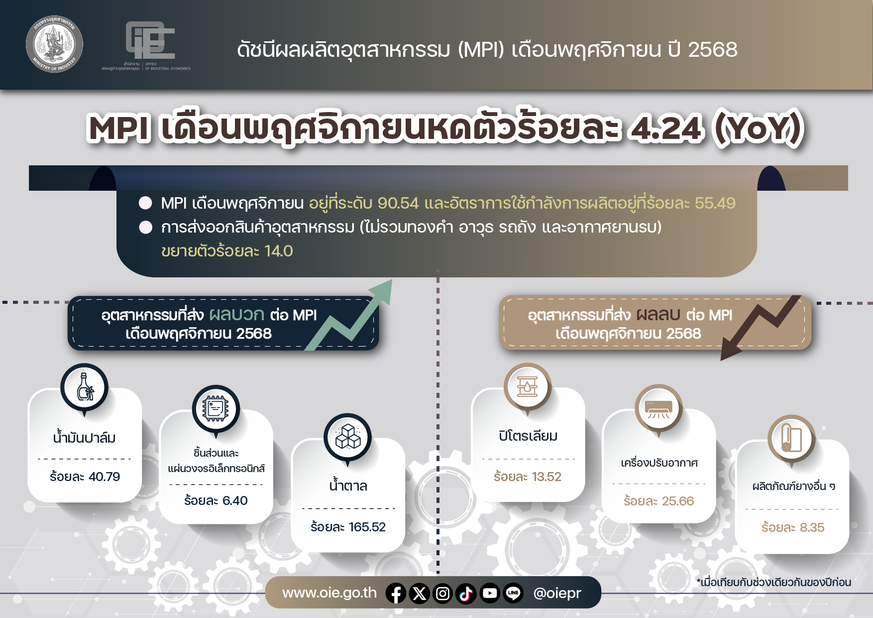 MPI เดือน พ.ย. 68 หดตัวที่ร้อยละ 4.24 รับผลกระทบชายแดน-น้ำท่วม ขี้ 5 อุตฯ ดาวเด่น และ 5 อุตฯ ต้องเร่งปรับตัว ปี 69