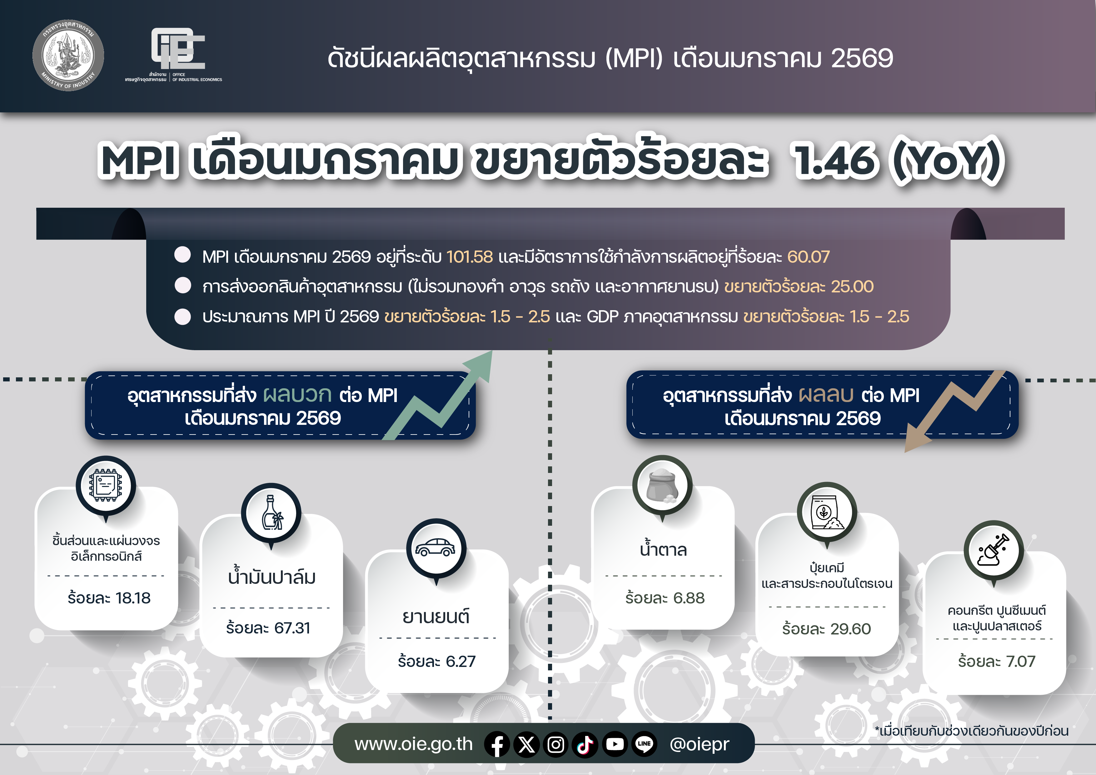 ดัชนีผลผลิตอุตสาหกรรม (MPI) เดือนมกราคม 2569 อยู่ที่ระดับ 101.58 ขยายตัวร้อยละ 1.46 