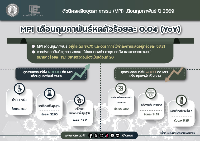 ดัชนีผลผลิตอุตสาหกรรม (MPI) เดือนกุมภาพันธ์ ปี 2569 หดตัวร้อยละ 0.04 (YOY)
