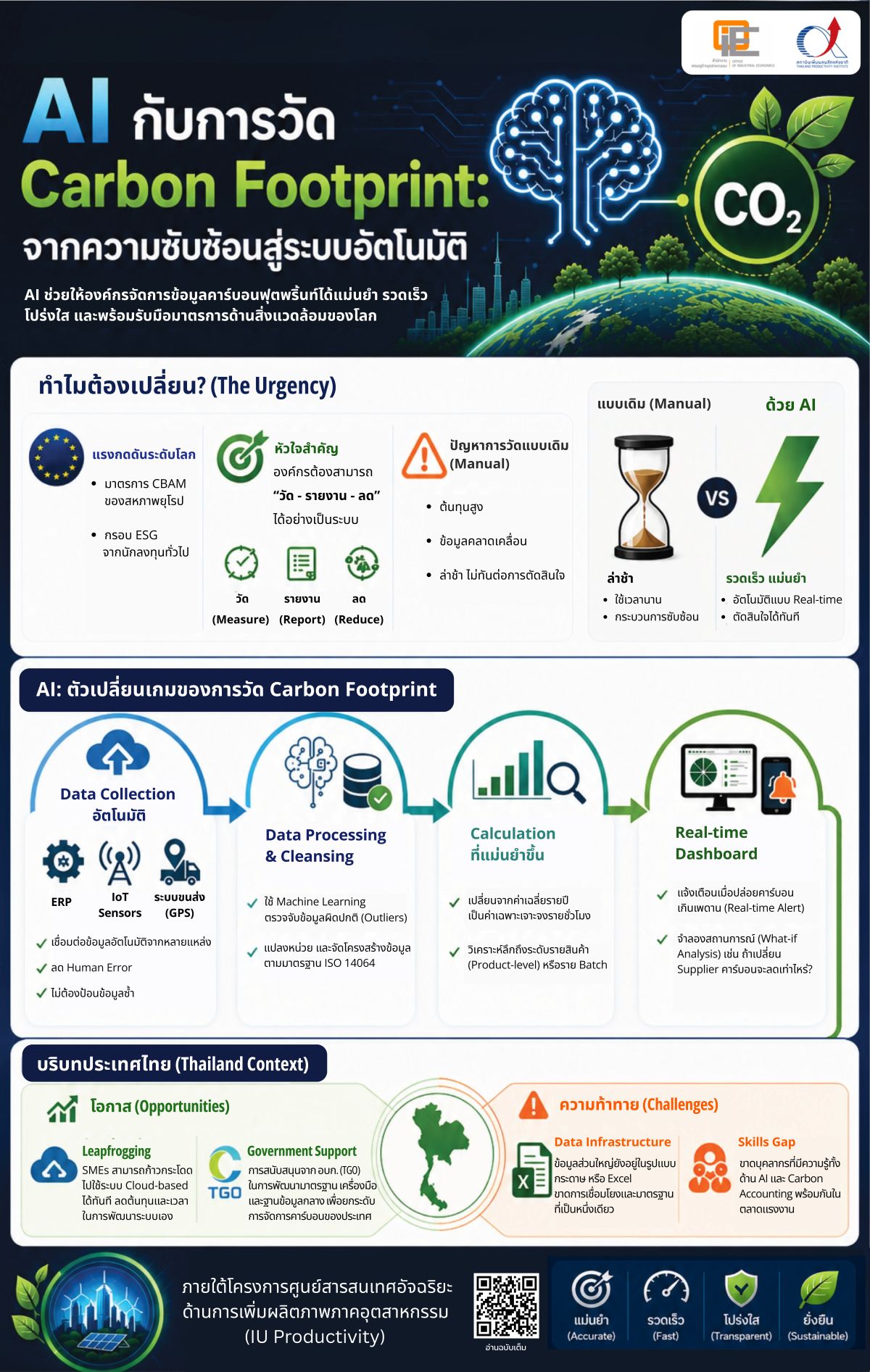 AI กับการวัด Carbon Footprint: จากความซับซ้นสู่ระบบอัตโนมัติ