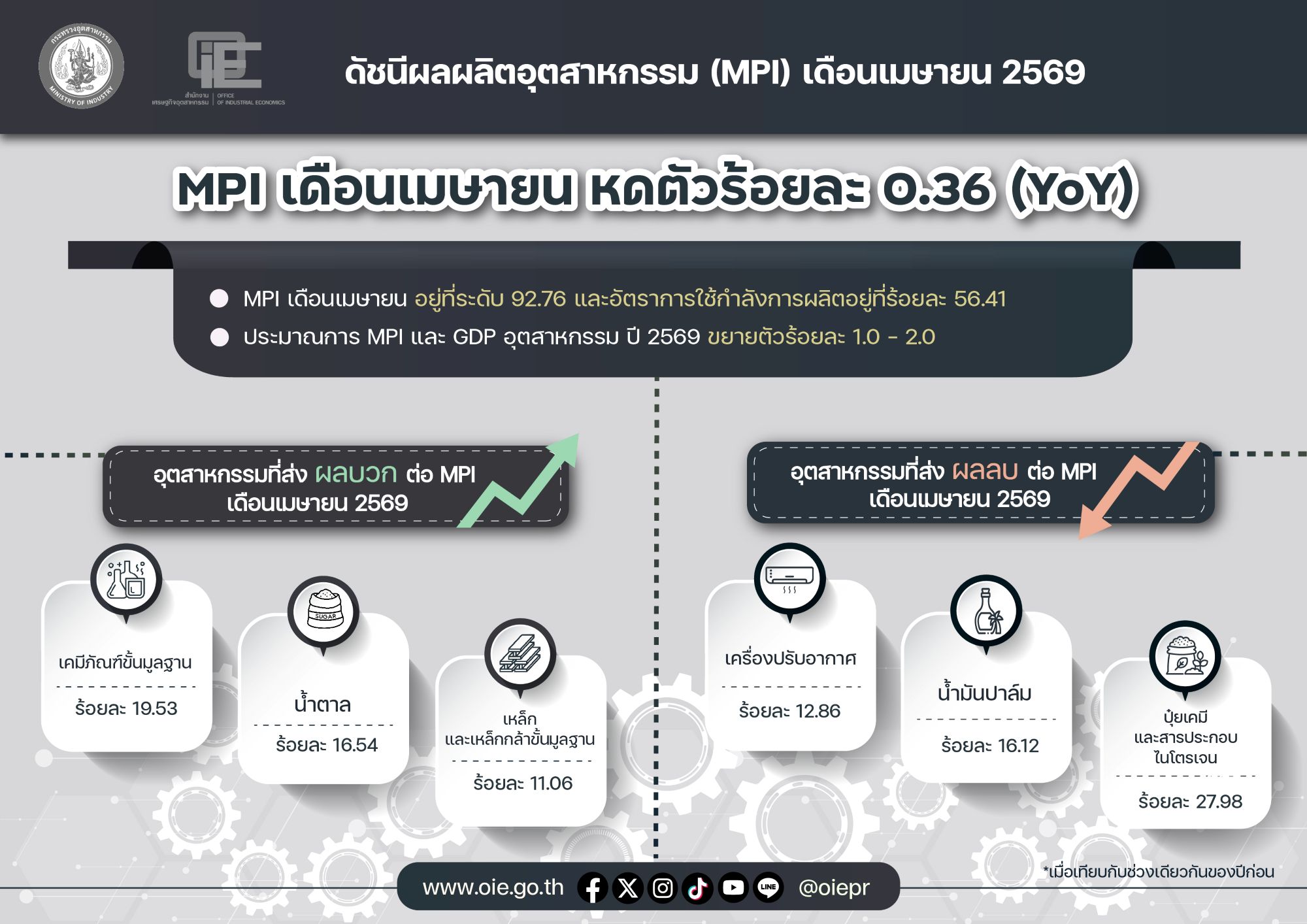 ดัชนีผลผลิตอุตสาหกรรม (MPI) เดือนเมษายน 2569