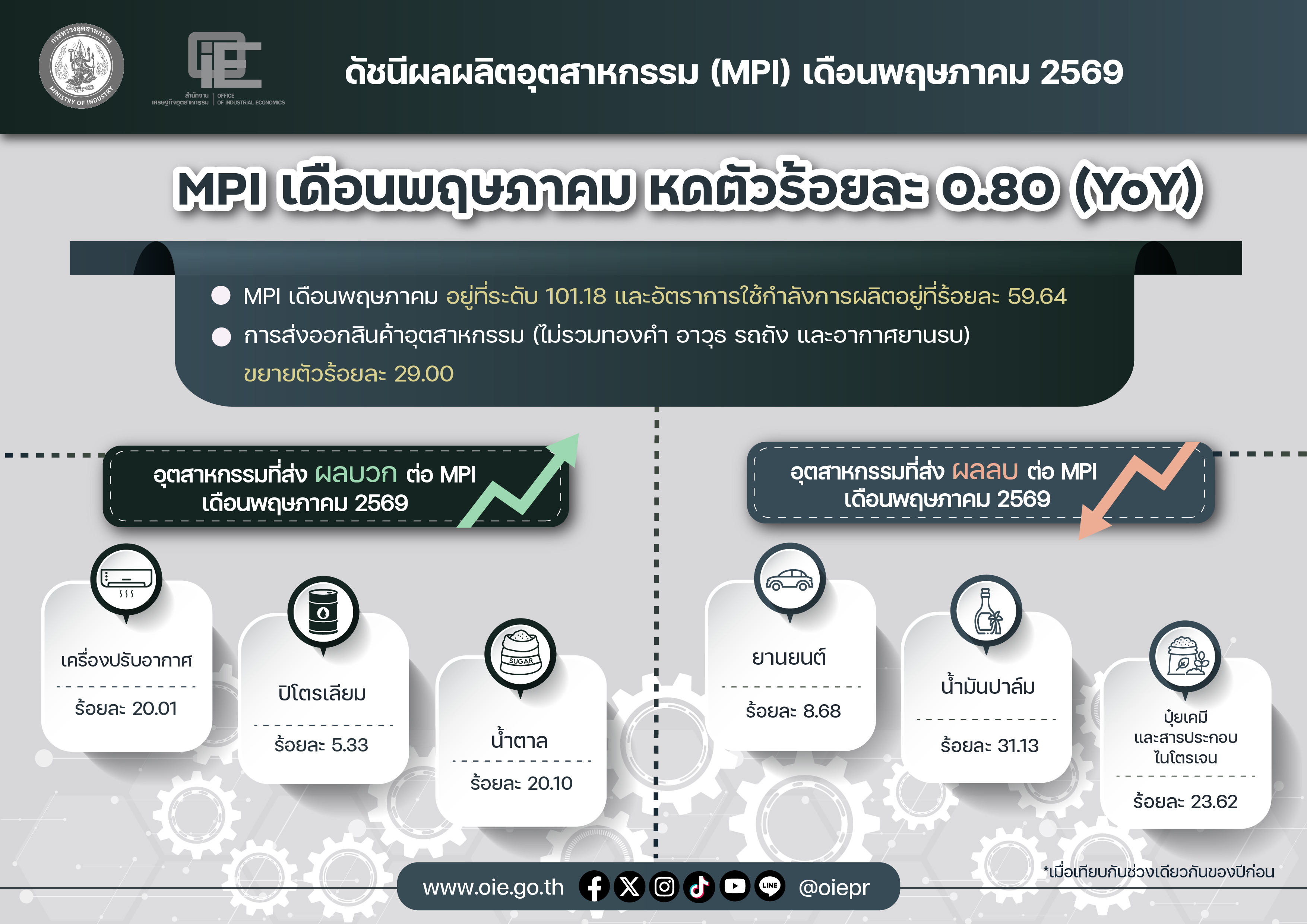 ดัชนีผลผลิตอุตสาหกรรม (MPI) เดือนพฤษภาคม 2569 MPI เดือนพฤษภาคม หดตัวร้อยละ 0.80 (YoY)