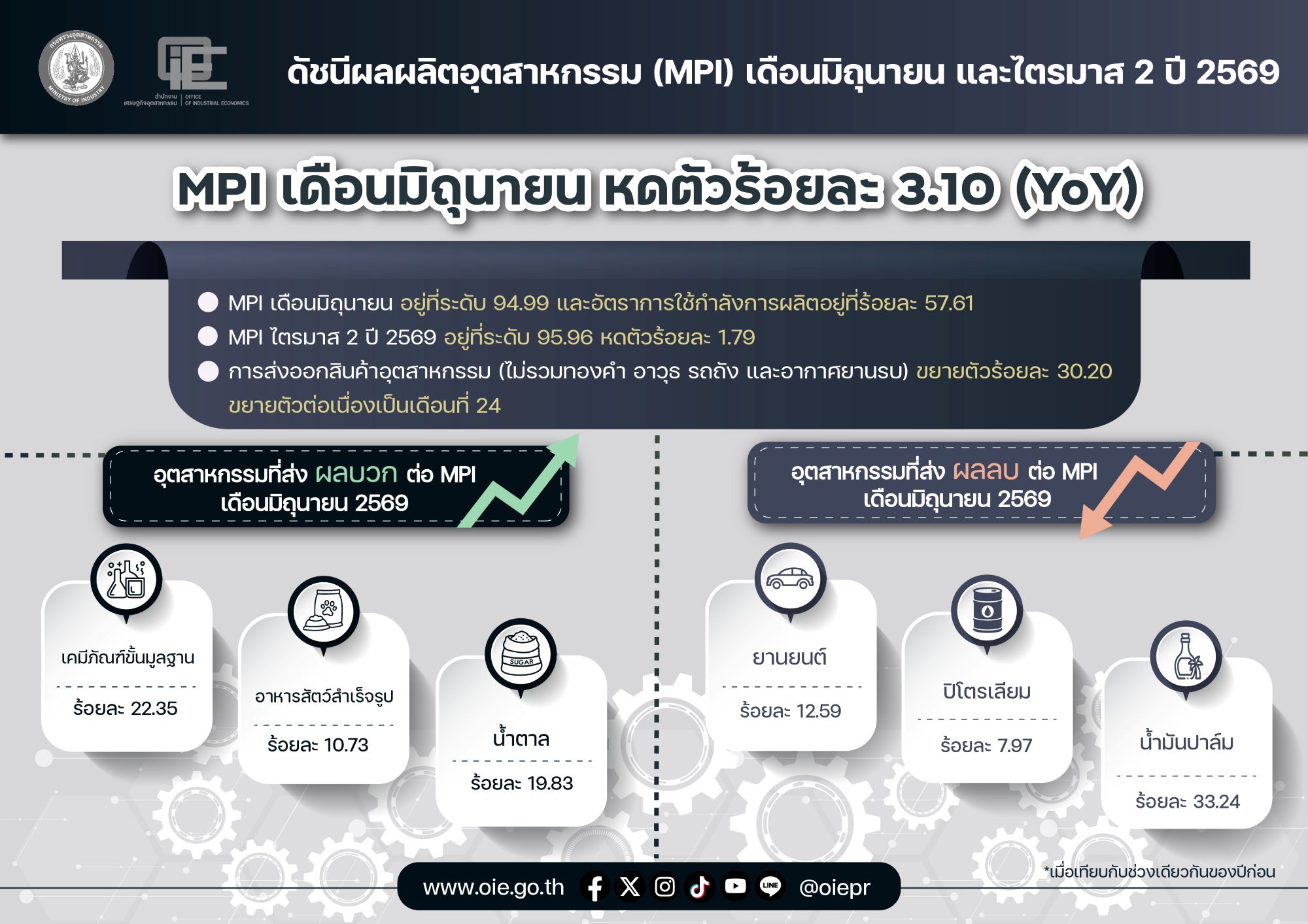 ดัชนีผลผลิตอุตสาหกรรม (MPI) เดือนมิถุนายน และไตรมาส 2 ปี 2569 MPI เดือนมิถุนายน หดตัวร้อยละ 3.10 (YoY)