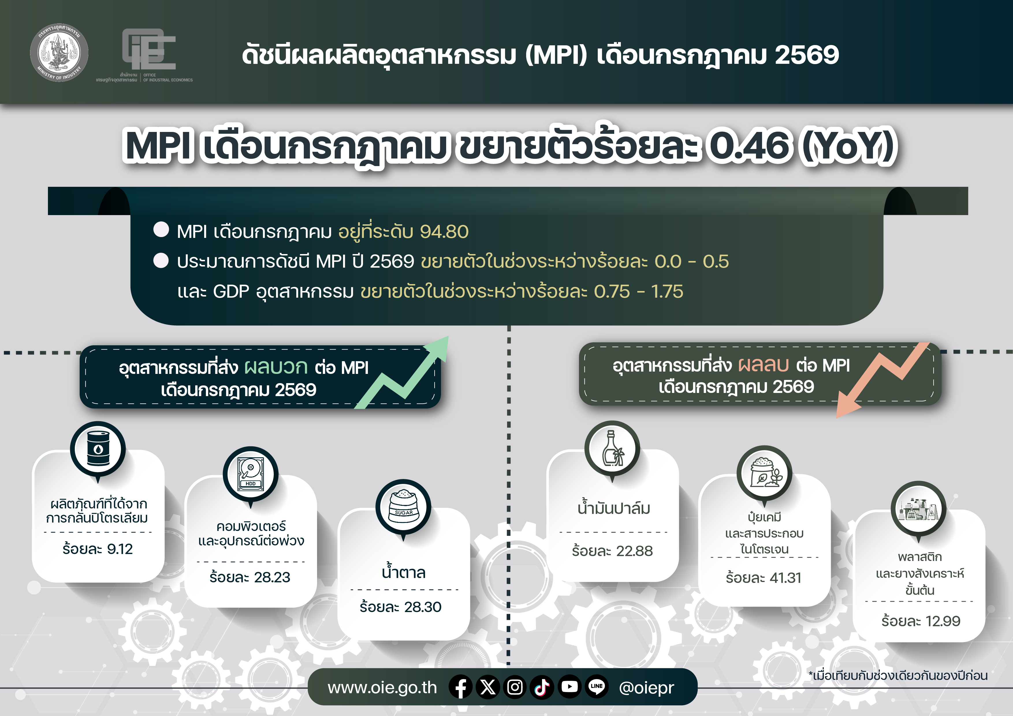ดัชนีผลผลิตอุตสาหกรรม (MPI) เดือนกรกฎาคม 2569 ขยายตัวรัอยละ 0.46 (YoY)