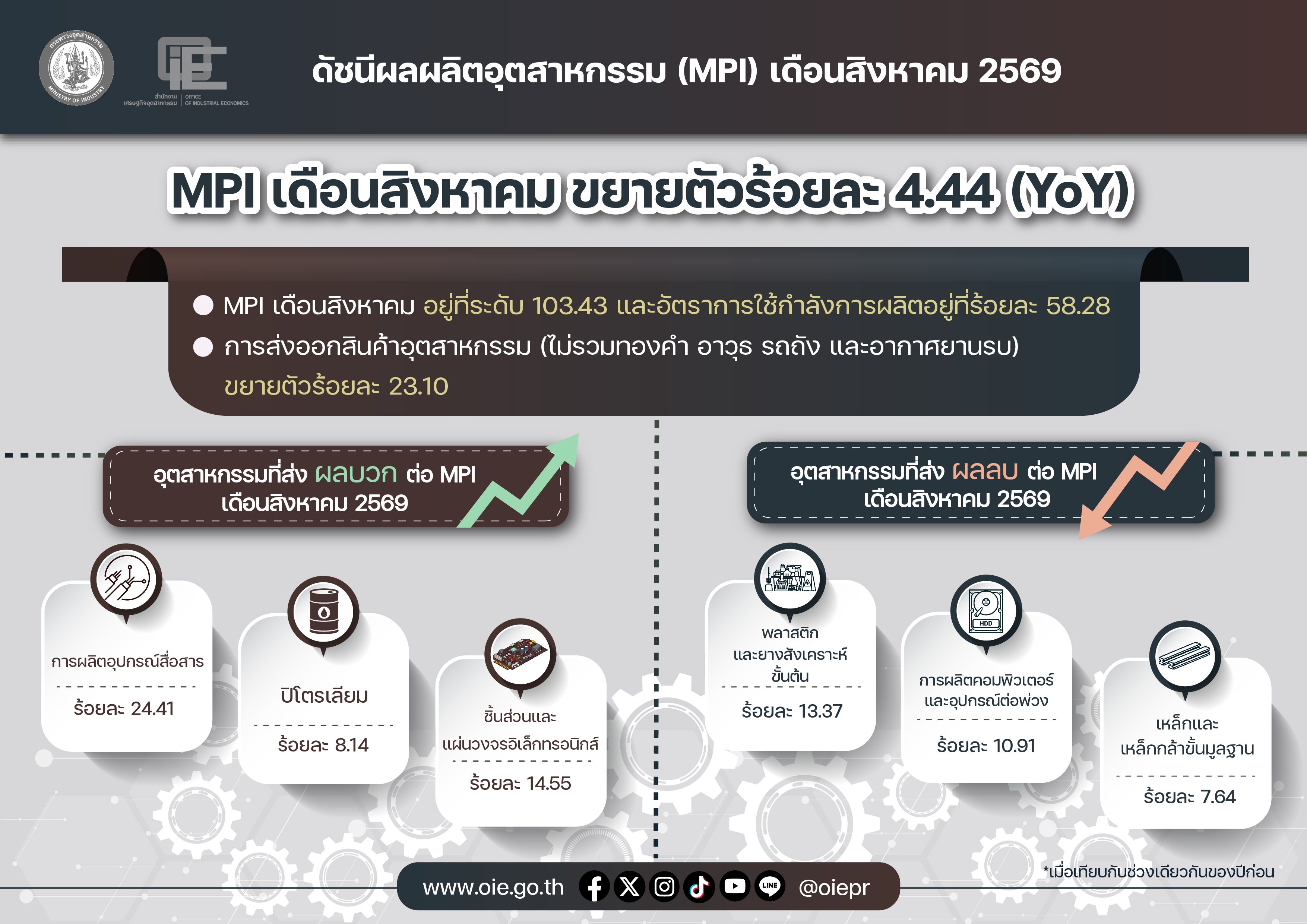 ดัชนีผลผลิตอุตสาหกรรม (MPI) เดือนสิงหาคม 2569 ขยายตัวรัอยละ 4.44 (YoY)