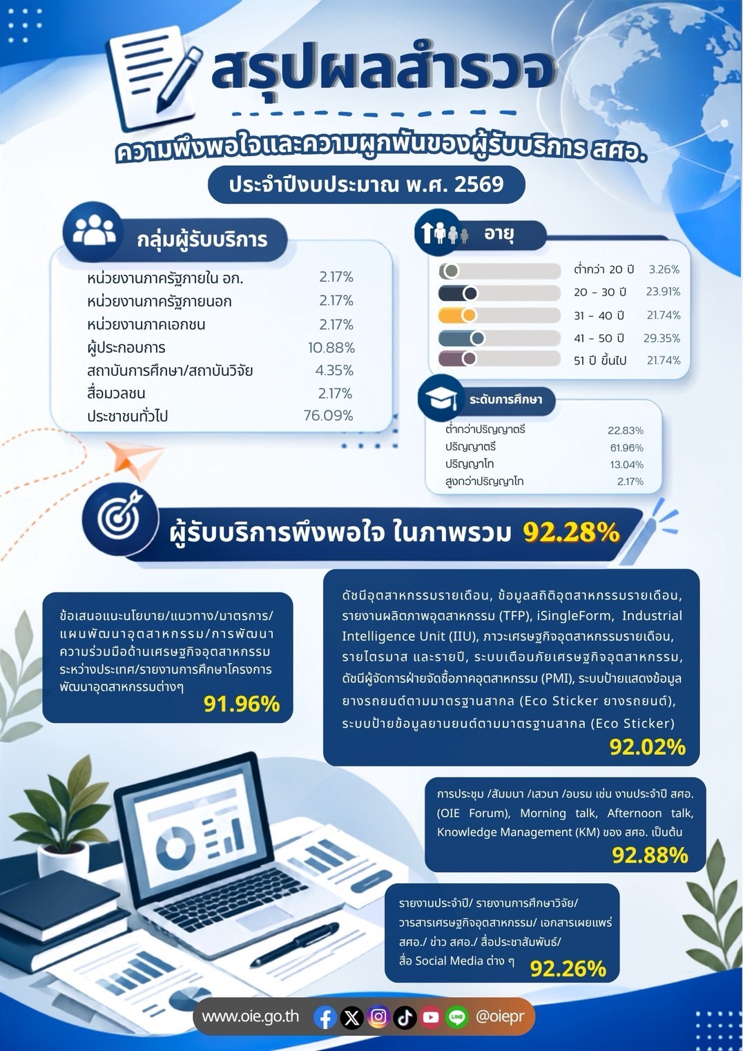 สรุปผลสำรวจความพึงพอใจและความผูกพันของผู้รับบริการ สศอ. ประจำปีงบประมาณ พ.ศ. 2569