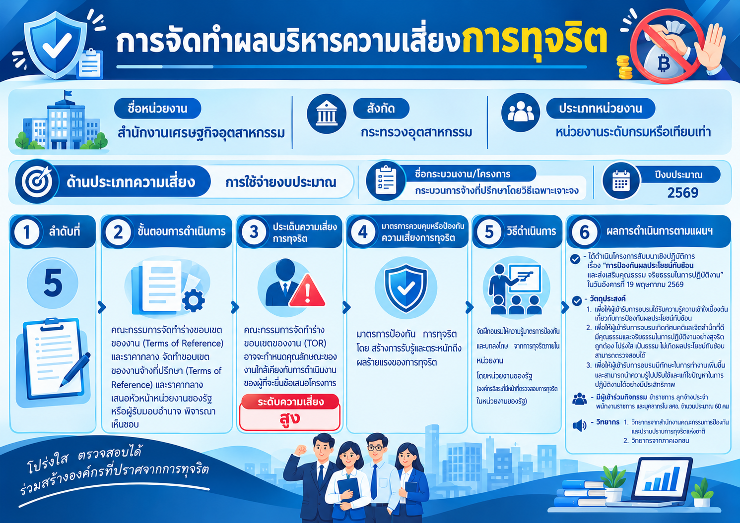 การจัดทำผลบริหารความเสี่ยงการทุจริตของสำนักงานเศรษฐกิจอุตสาหกรรม