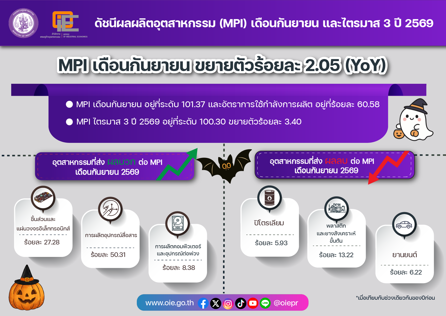 ดัชนีผลผลิตอุตสาหกรรม (MPI) เดือนกันยายน และไตรมาส 3 ปี 2569 MPI เดือนกันยายน ขยายตัวร้อยและ 2.05 (YoY)