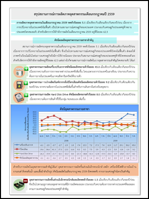 สรุปสถานการณ์การผลิตภาคอุตสาหกรรมเดือนกรกฎาคมปี 2559