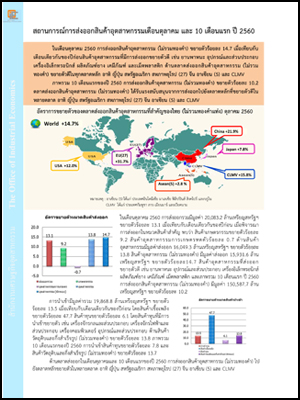 สถานการณ์การส่งออกสินค้าอุตสาหกรรมเดือนตุลาคม และ 10 เดือนแรก ปี 2560