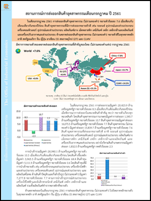 สถานการณ์การส่งออกสินค้าอุตสาหกรรมเดือนกรกฎาคม ปี 2561