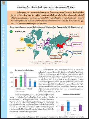 สถานการณ์การส่งออกสินค้าอุตสาหกรรมเดือนตุลาคม ปี 2561