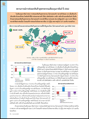 สถานการณ์การส่งออกสินค้าอุตสาหกรรมเดือนกุมภาพันธ์ ปี 2562