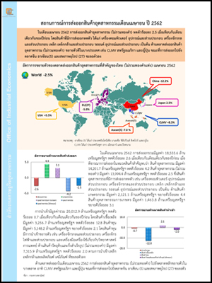 สถานการณ์การส่งออกสินค้าอุตสาหกรรมเดือนเมษายน ปี 2562