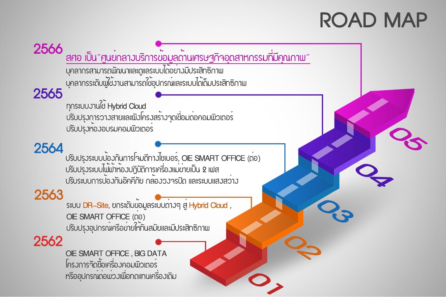 ROADMAP ร่างแผนพัฒนาระบบเทคโนโลยีสารสนเทศ สศอ. ปี 2562-2566