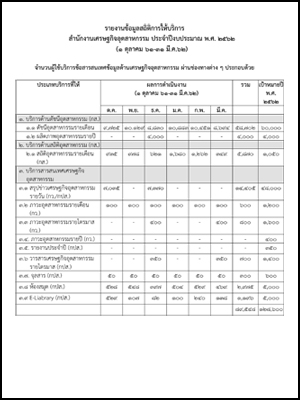 ข้อมูลเชิงสถิติการให้บริการ ประจำปีงบประมาณ พ.ศ. 2562