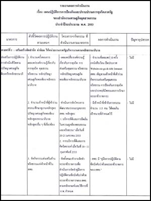 รายงานผลการดำเนินงาน เรื่อง แผนปฏิบัติการการการป้องกันและปราบปรามการทุจริตภาครัฐ ของสำนักงานเศรษฐกิจอุตสาหกรรม ประจำปีงบประมาณ พ.ศ. 2553