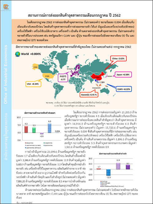 สถานการณ์การส่งออกสินค้าอุตสาหกรรมเดือนกรกฎาคม ปี 2562