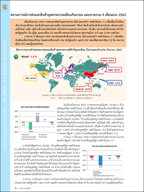 สถานการณ์การส่งออกสินค้าอุตสาหกรรมเดือนกันยายน และภาพรวม 9 เดือนแรก 2562