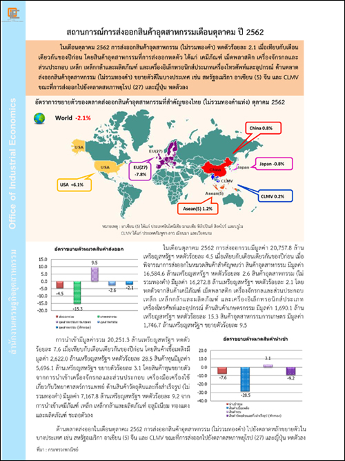 สถานการณ์การส่งออกสินค้าอุตสาหกรรมเดือนตุลาคม ปี 2562