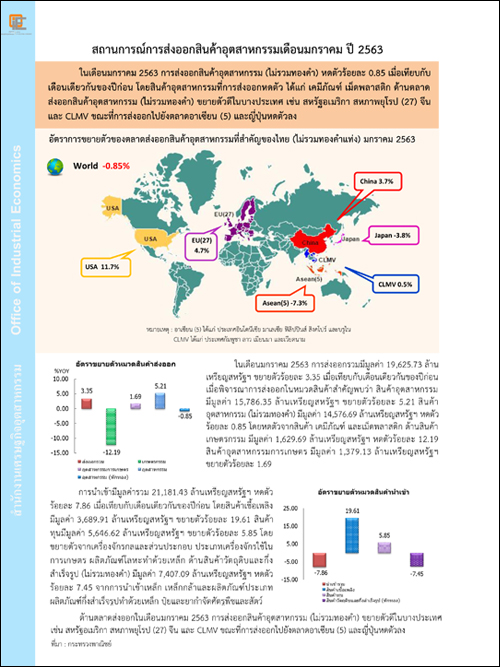 สถานการณ์การส่งออกสินค้าอุตสาหกรรมเดือนมกราคม ปี 2563