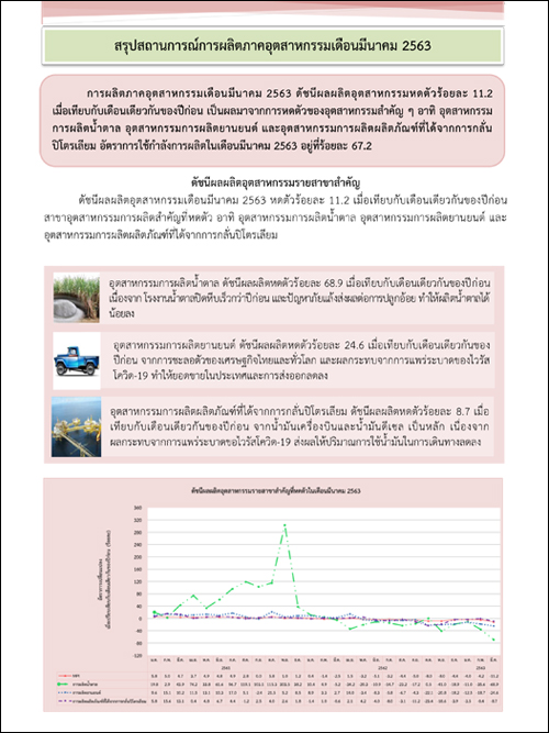 สรุปสถานการณ์การผลิตภาคอุตสาหกรรมเดือนมีนาคม 2563