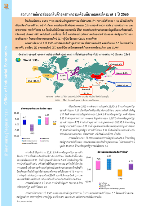 สถานการณ์การส่งออกสินค้าอุตสาหกรรมเดือนมีนาคมและไตรมาส 1 ปี 2563