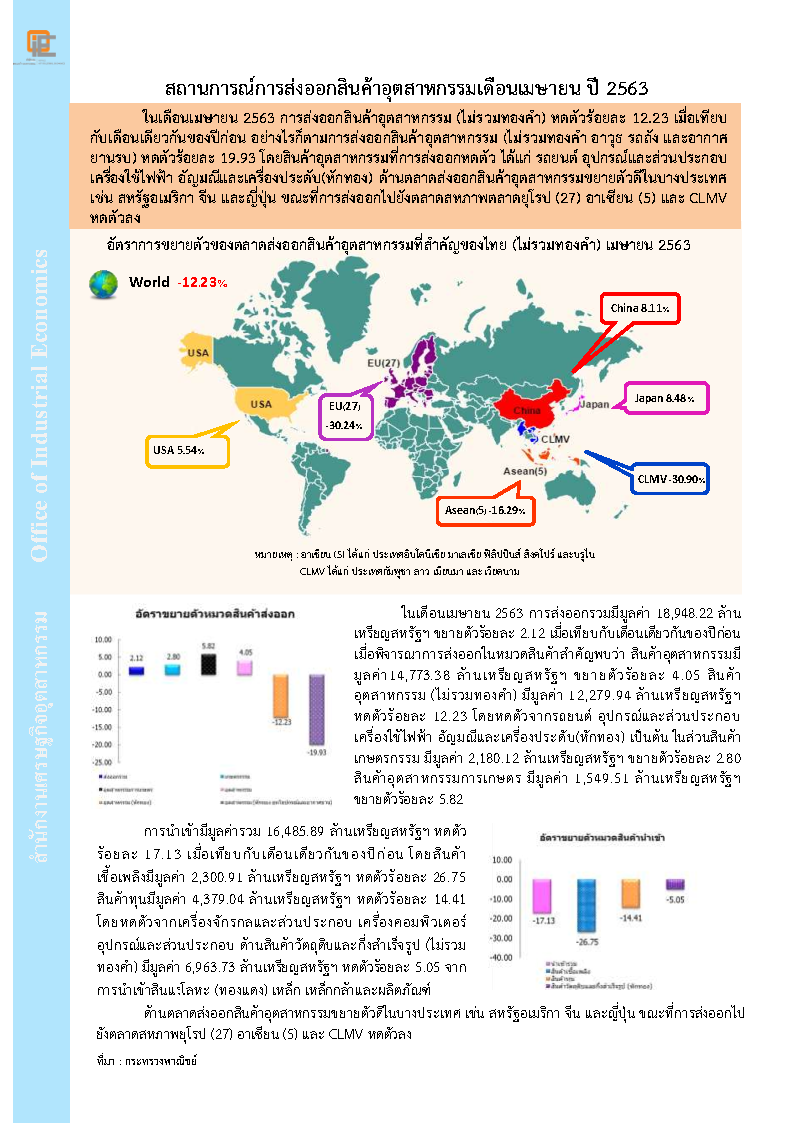 สถานการณ์การส่งออกสินค้าอุตสาหกรรมเดือนเมษายน ปี 2563