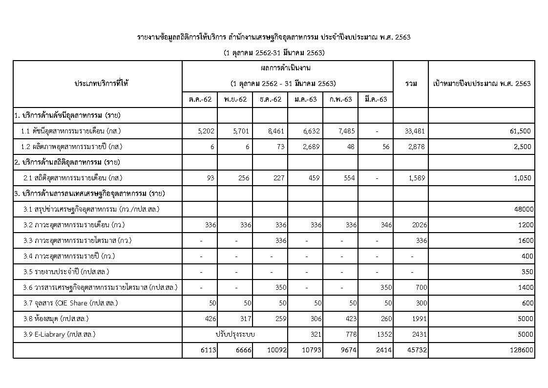 ข้อมูลเชิงสถิติการให้บริการ ประจำปีงบประมาณ พ.ศ. 2563