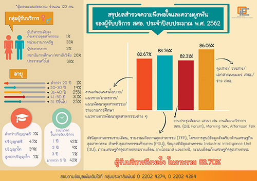 สรุปผลสำรวจความพึงพอใจและความผู้ผันของผู้รับบริการ สศอ. ประจำปีงบประมาณ พ.ศ. 2562