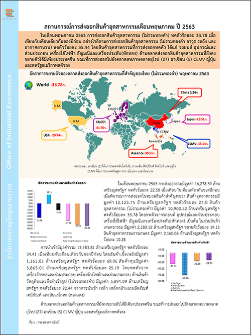 สถานการณ์การส่งออกสินค้าอุตสาหกรรมเดือนพฤษภาคม ปี 2563 