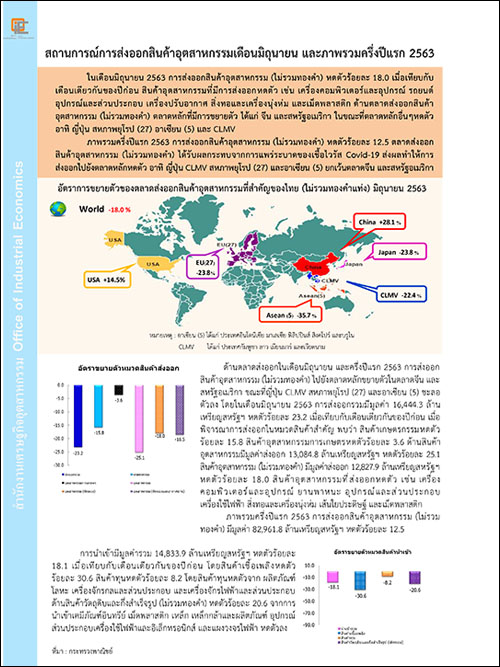 สถานการณ์การส่งออกสินค้าอุตสาหกรรมเดือนมิถุนายน และภาพรวมครึ่งปีแรก 2563