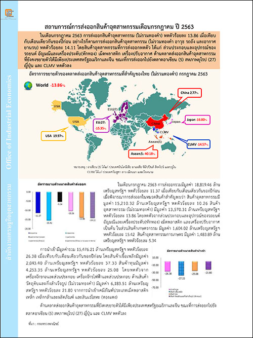 สถานการณ์การส่งออกสินค้าอุตสาหกรรมเดือนกรกฎาคม ปี 2563