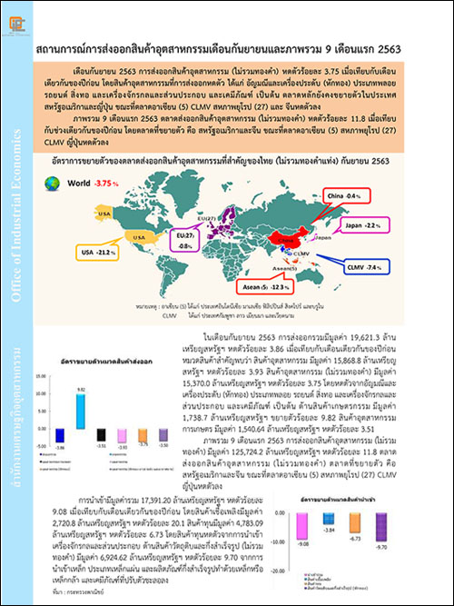 สถานการณ์การส่งออกสินค้าอุตสาหกรรมเดือนกันยายนและภาพรวม 9 เดือนแรก 2563