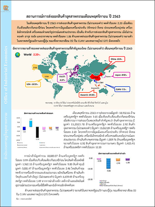 สถานการณ์การส่งออกสินค้าอุตสาหกรรมเดือนพฤศจิกายน ปี 2563