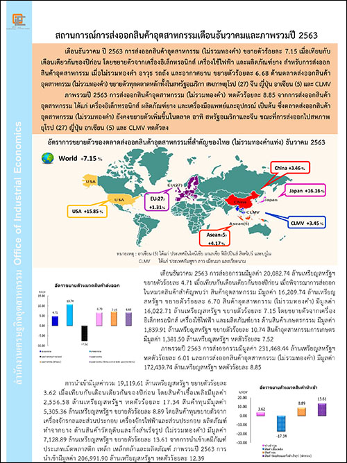 สถานการณ์การส่งออกสินค้าอุตสาหกรรมเดือนธันวาคมและภาพรวมปี 2563