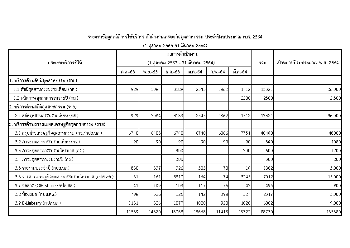 ข้อมูลเชิงสถิติการให้บริการ ประจำปีงบประมาณ พ.ศ. 2564