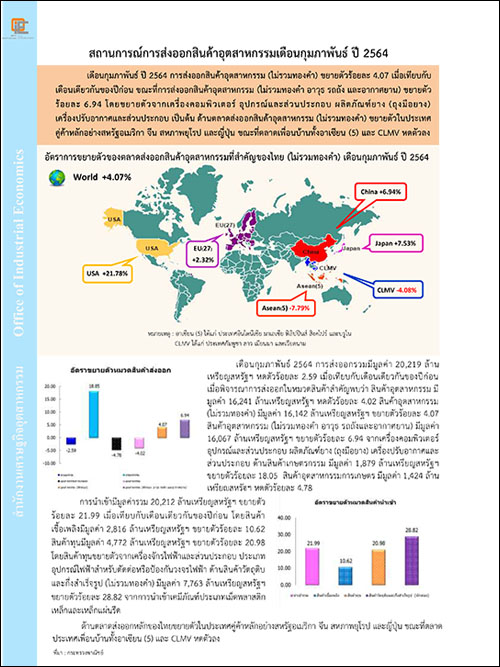 สถานการณ์การส่งออกสินค้าอุตสาหกรรมเดือนกุมภาพันธ์ ปี 2564