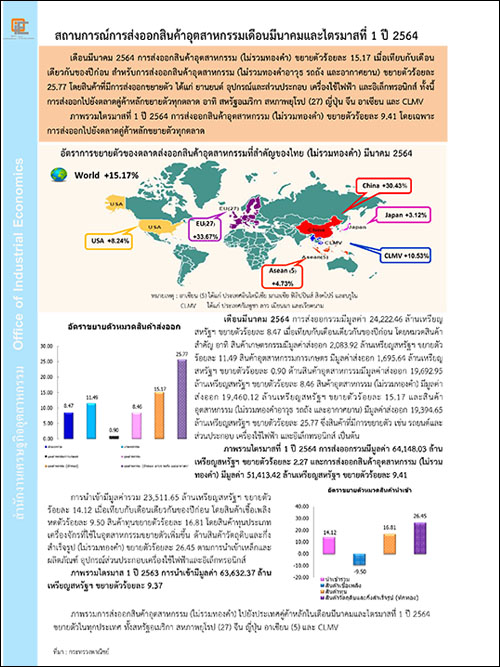 สถานการณ์การส่งออกสินค้าอุตสาหกรรมเดือนมีนาคมและไตรมาสที่ 1 ปี 2564