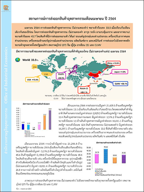 สถานการณ์การส่งออกสินค้าอุตสาหกรรมเดือนเมษายน ปี 2564