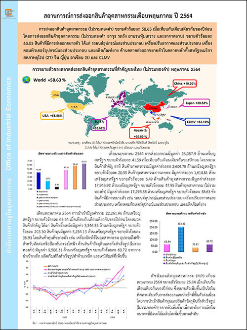 สถานการณ์การส่งออกสินค้าอุตสาหกรรมเดือนพฤษภาคม ปี 2564