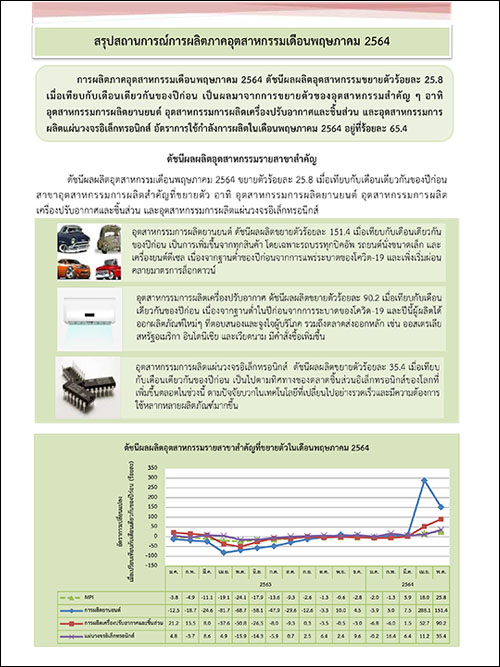 สรุปสถานการณ์การผลิตภาคอุตสาหกรรมเดือนพฤษภาคม 2564