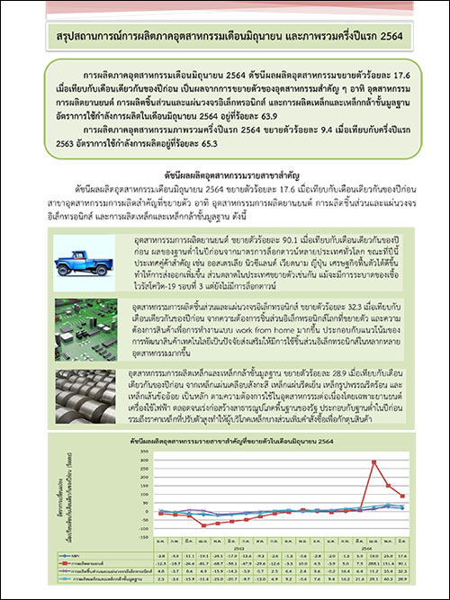 สรุปสถานการณ์การผลิตภาคอุตสาหกรรมเดือนมิถุนายน และภาพรวมครึ่งปีแรก 2564