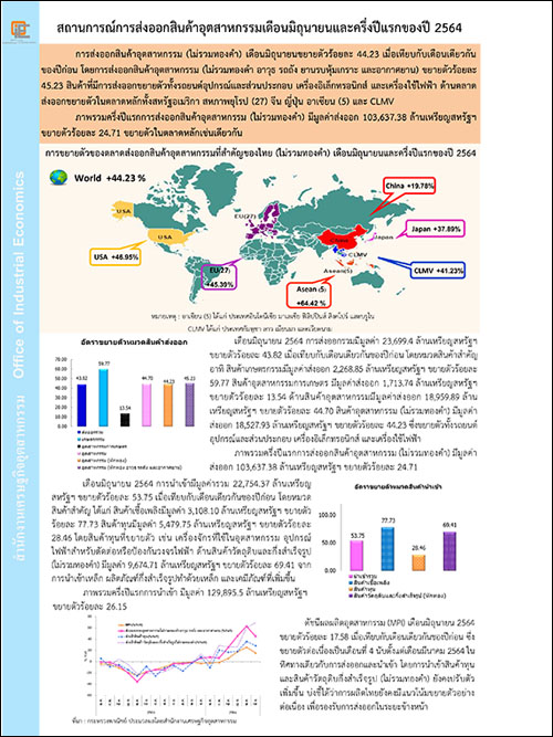 สถานการณ์การส่งออกสินค้าอุตสาหกรรมเดือนมิถุนายนและครึ่งปีแรกของปี 2564