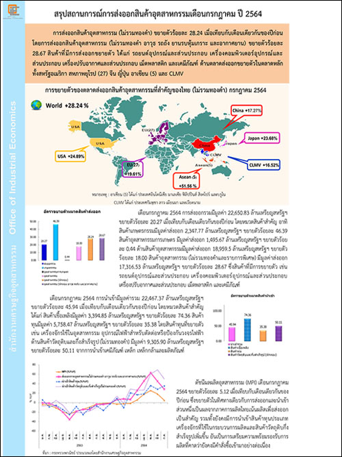 สรุปสถานการณ์การส่งออกสินค้าอุตสาหกรรมเดือนกรกฎาคม ปี 2564