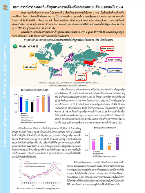 สถานการณ์การส่งออกสินค้าอุตสาหกรรมเดือนกันยายนและ 9 เดือนแรกของปี 2564