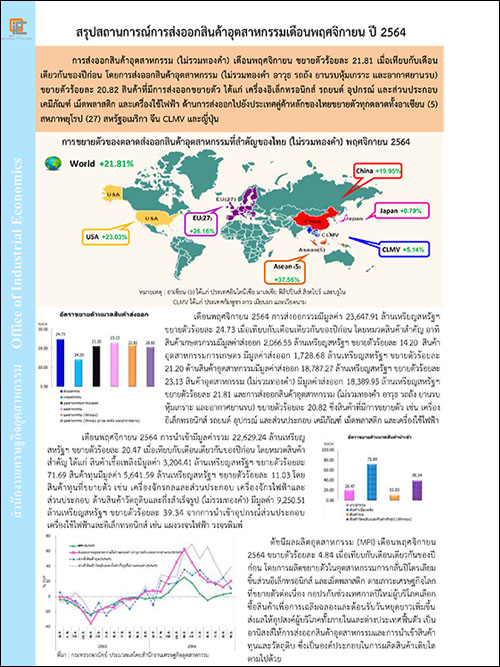 สรุปสถานการณ์การส่งออกสินค้าอุตสาหกรรมเดือนพฤศจิกายน ปี 2564