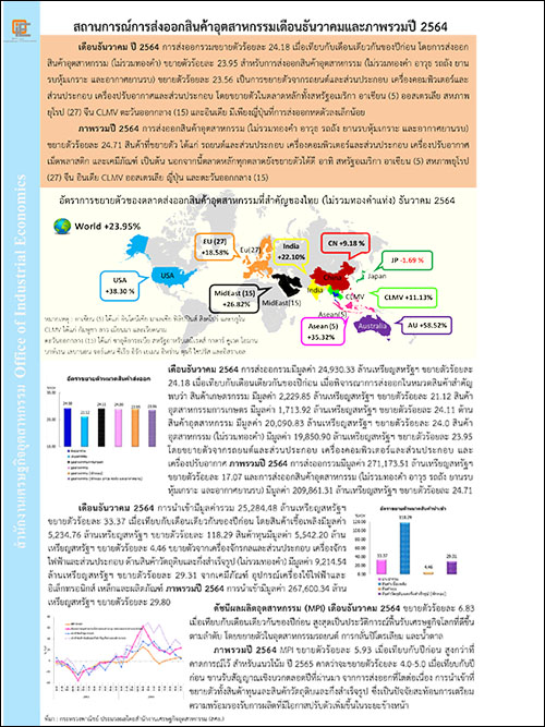 สถานการณ์การส่งออกสินค้าอุตสาหกรรมเดือนธันวาคมและภาพรวมปี 2564