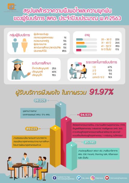 สรุปผลสำรวจความพึงพอใจและความผูกพันของผู้รับบริการ สศอ. ประจำปีงบประมาณ พ.ศ. 2563